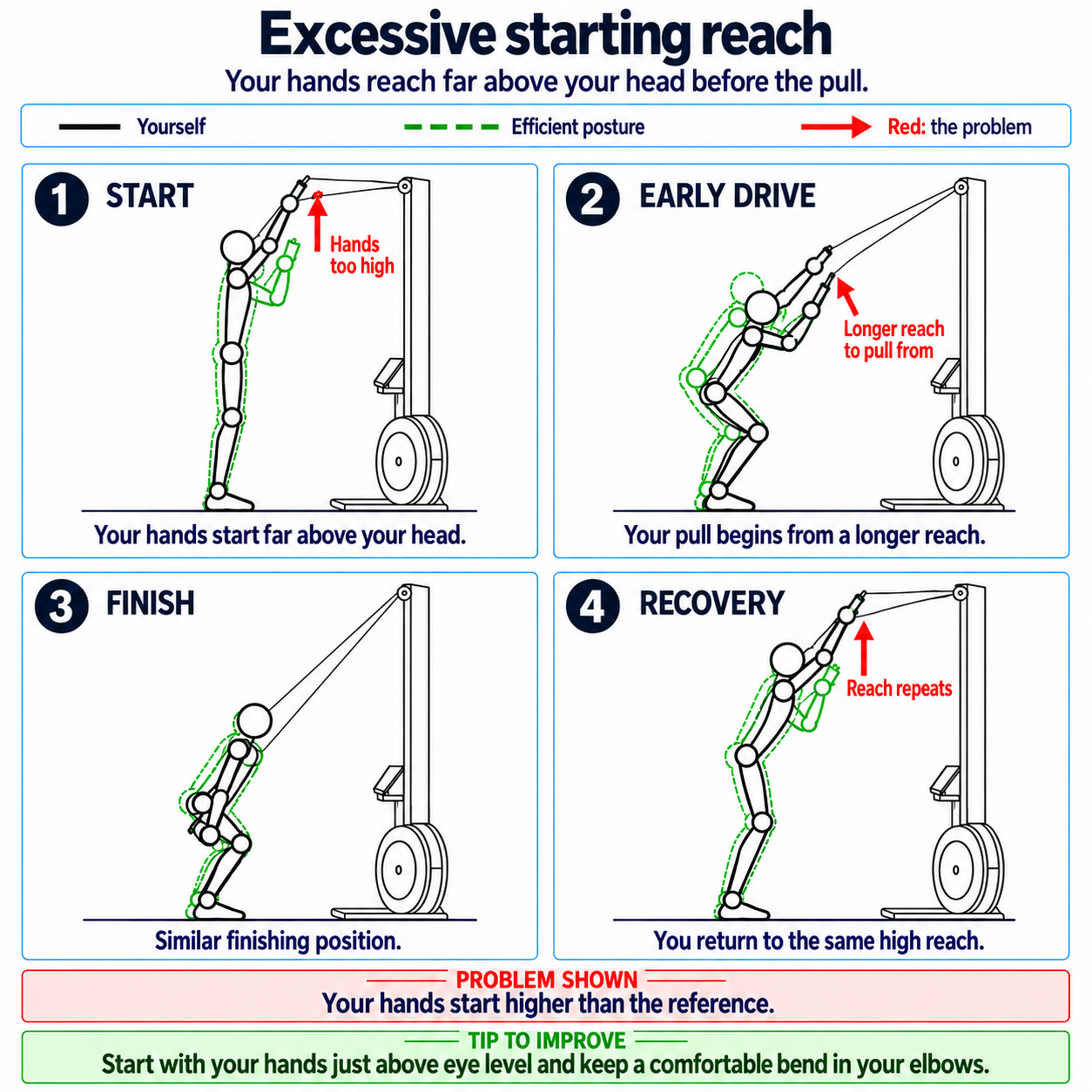 Excessive starting reach — technique explanation diagram